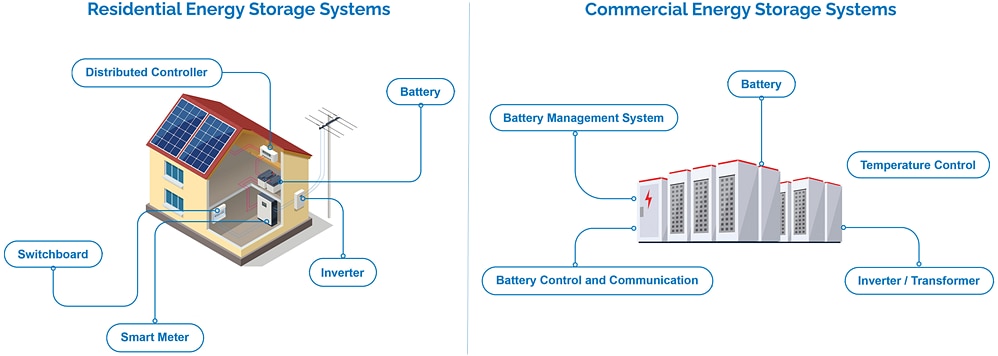 Amphenol FCI Energy Storage System Connector Solutions